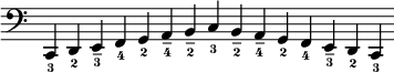 
{
\new Staff \with { \remove "Time_signature_engraver" }
\relative c, { 
\clef bass
\set fingeringOrientations = #'(down)
\cadenzaOn
 <c-3> <d-2> <e---3> <f-4> <g-2> <a---4> <b---2> <c-3>
 <b---2> <a---4> <g-2> <f-4> <e---3> <d-2> <c-3> 
 }
}
