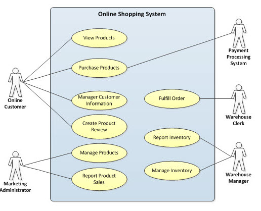 Online Shopping System Use Case Model