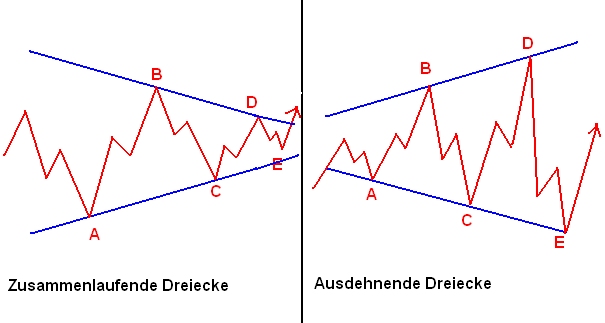 Zusammenlaufende und auseinanderlaufende Dreiecke