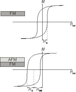 Exchange Bias GraphSchematische Darstellung des Exchange Bias. Koppelt man einen ferromagnetischen (FM) Film mit einem antiferromagnetischen (AFM), verschiebt sich die Hysteresekurve um HEB entlang der Magnetfeldachse, das Koerzitivfeld HC kann zunehmen.