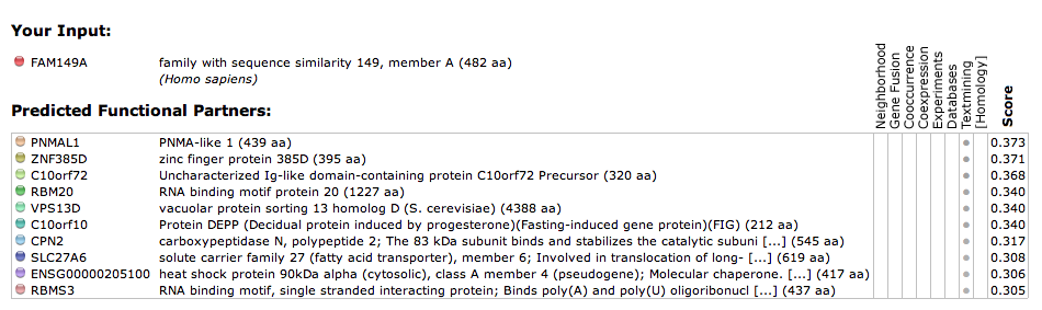 List of Potential Proteins that Interact with FAM149A.