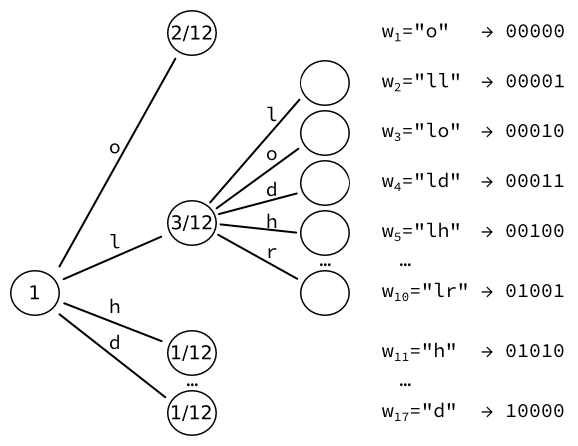 Tunstall "hello, world" example — two iterations