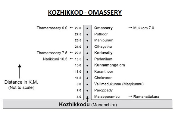 Kozhikode to Omassery Distance Chart