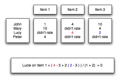 SlopeOne Algorithm