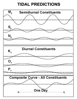 Ein Diagramm zeigt die drei halbtägigen Partialtiden M2, S2, N2, die drei eintägigen Partialtiden K1, O1, P1, sowie deren Überlagerung zu einer zusammenfassenden Welle. Die x-Achse umfasst etwa anderthalb Tage.