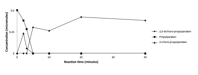 Chlorination of propylparaben over time in water at 20° Celsius containing .5 μM propylparaben and 50 μM free chlorine.