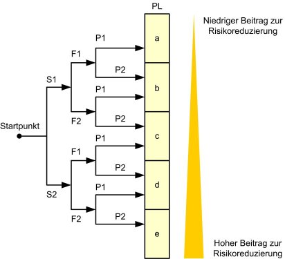 Risikograph nach ISO 13849