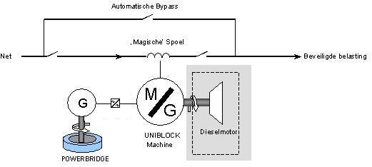 Principe/schema DRUPS