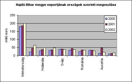 Megyei export