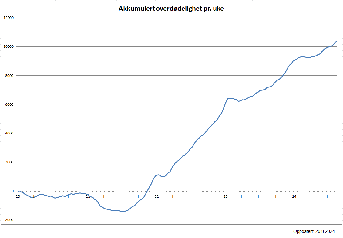 I Norge var det underdødelighet i 2020 og tidlig i 2021. I midten av 2021 snudde denne trenden til overdødelighet. Fra midten av 2021 har det dødd over 10 000 flere enn normalt.