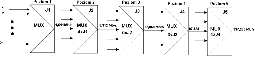 Japońska hierarchia zwielokrotnienia