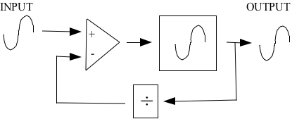 Schematische afbeelding van een phase-locked loop