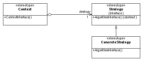 Struttura del Design Pattern Strategy