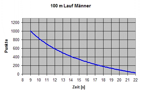 100-Meter-Lauf Männer DLV-Formel