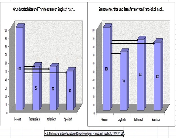 Grundwortschätze und Transferraten