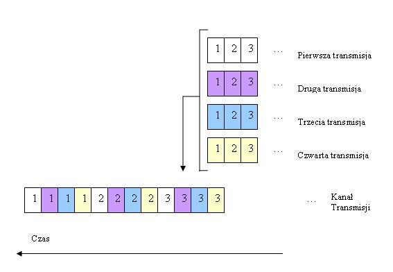 Idea szczeliny czasowej na przykładzie 4 transmisji we wspólnym kanale telekomunikacyjnym.