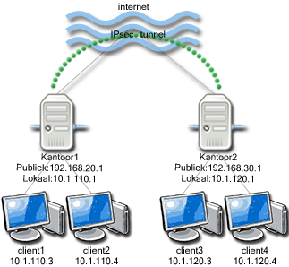 IPSec tunnel voorbeeld