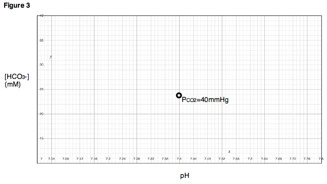 Figure 3. Bicarbonate ion concentration and pH are determined at a specific partial pressure of carbon dioxide.