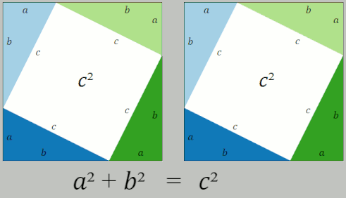 Graphik P: Der Satz des Pythagoras ergibt sich aus der Betrachtung derselben Fläche (hier in Weiß) aus unterschiedlichen Perspektiven: Einmal als '"`UNIQ--postMath-00000105-QINU`"' und einmal als '"`UNIQ--postMath-00000106-QINU`"' Mit Hilfe der ersten binomischen Formel kann diese Idee rigoros gemacht werden.