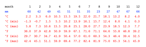 Climate-table in Vathylakkos