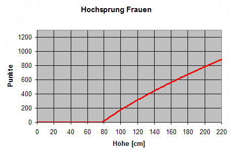 Hochsprung Frauen DLV-Formel