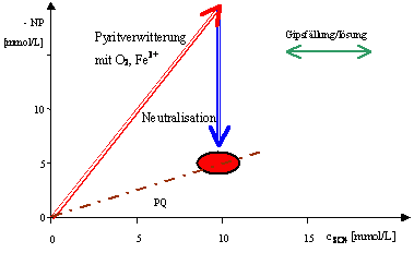 Bildung eines bergbauversauerten Wassers als Darstellung der Zusammensetzung aus Reaktionsvektoren