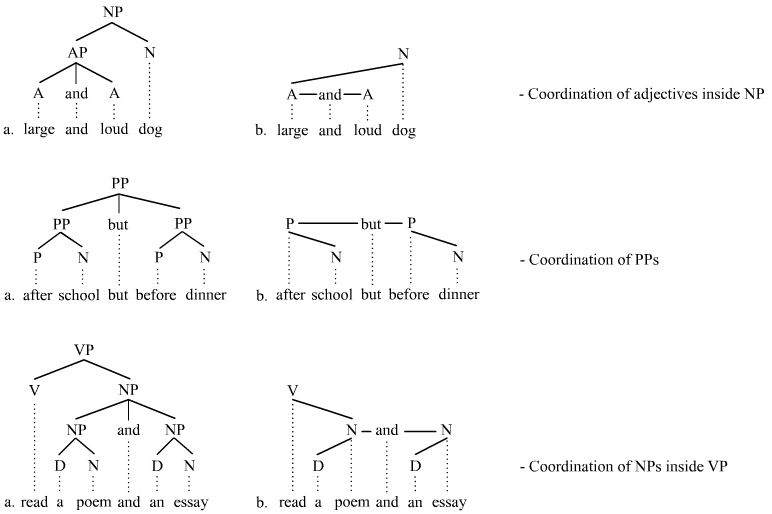 Trees illustrating coorondination