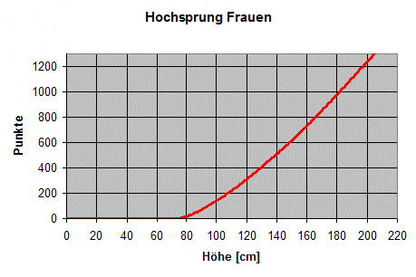 Hochsprung Frauen IAAF-Formel