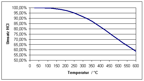 Gleichgewicht der chemischen Reaktion 4 HCl + O2 → 2 Cl2 + 2 H2O