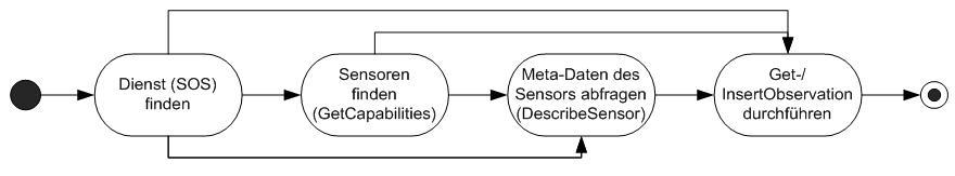 Vorgehensweise beim Sensor Observation Service