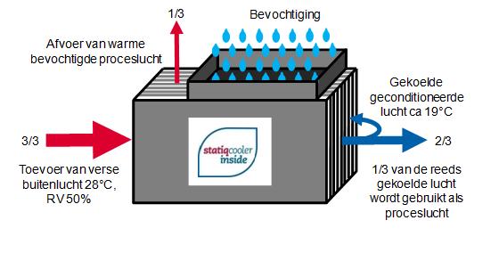 Schematisch overzicht werking statische dauwpunt- koeling.jpg