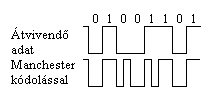 Példa a manchesteri kódolásra