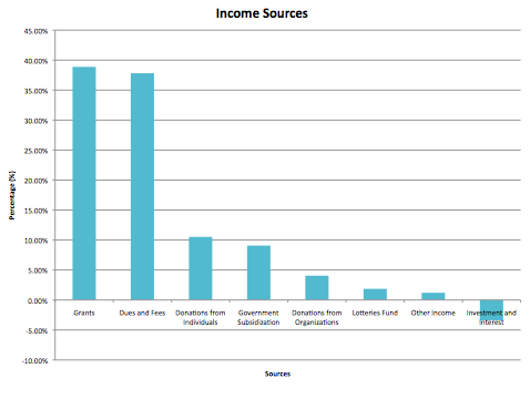 Income sources of St. James' Settlement.