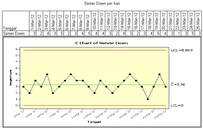 Contoh diagram c untuk jumlah server down per hari.