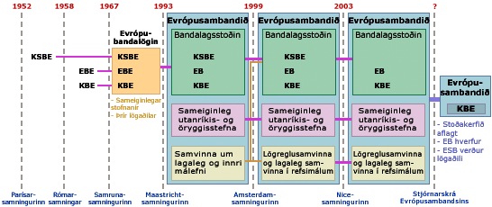 Söguleg uppbygging ESB