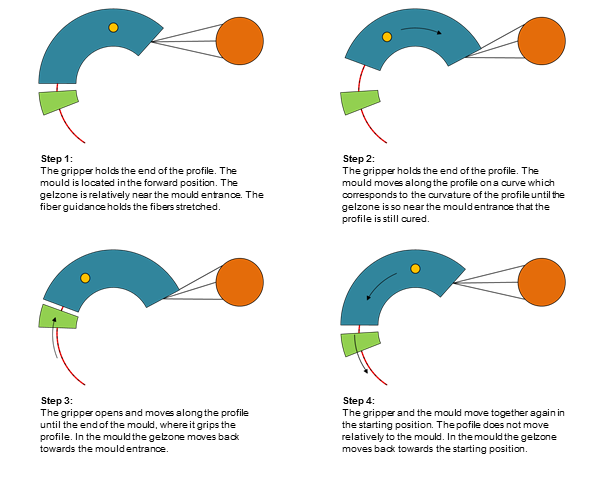 Process Steps Radius-Pultrusion