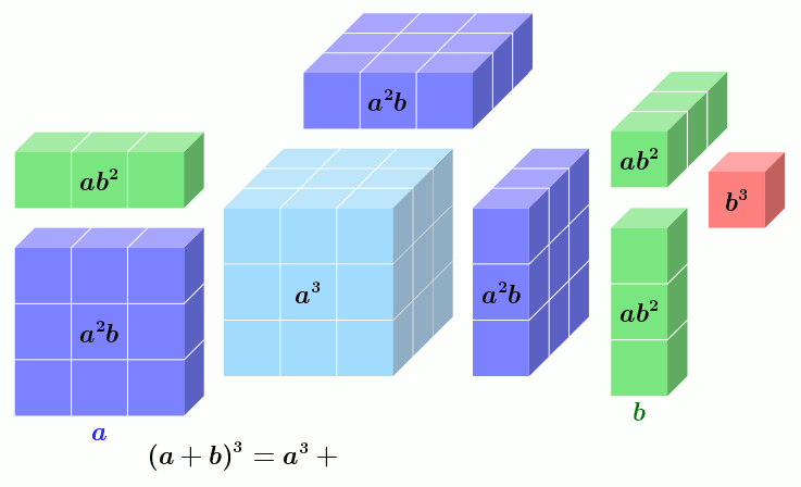 Geometrische Darstellung der kubischen binomischen Formel '"`UNIQ--postMath-0000023E-QINU`"' Dargestellt ist das Beispiel '"`UNIQ--postMath-0000023F-QINU`"'