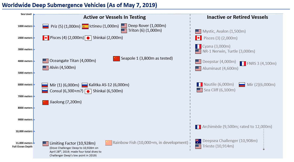 Worldwide Deep Submergence Vehicles