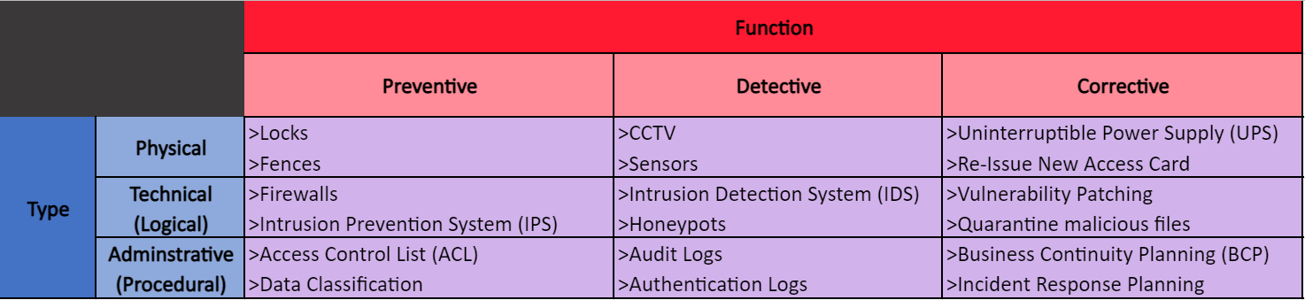 Information Security Controls - Type to Function Matrix