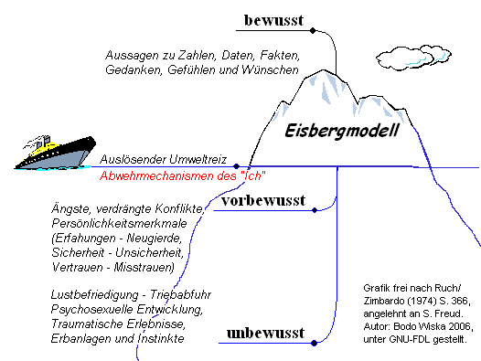 Eisbergmodell des Bewusstseins