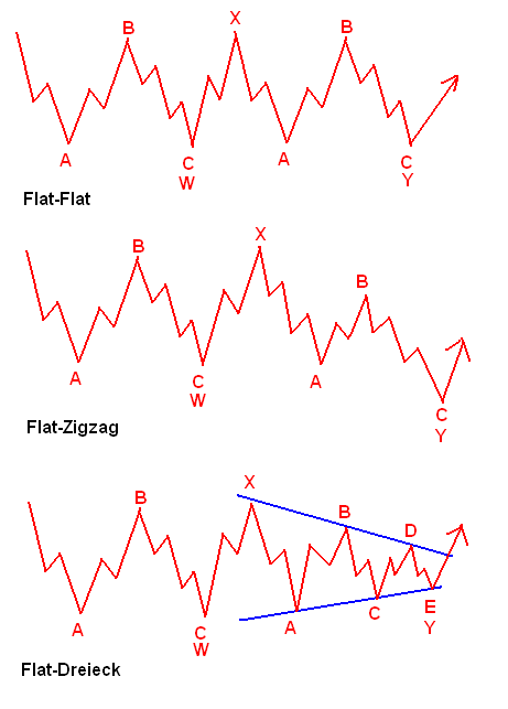 Flat-Flat, Flat-Zigzag und Flat-Dreieck