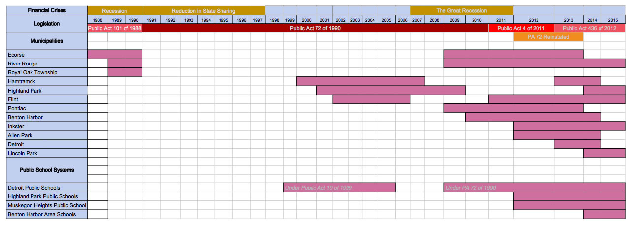 Financial Crises Gantt Chart