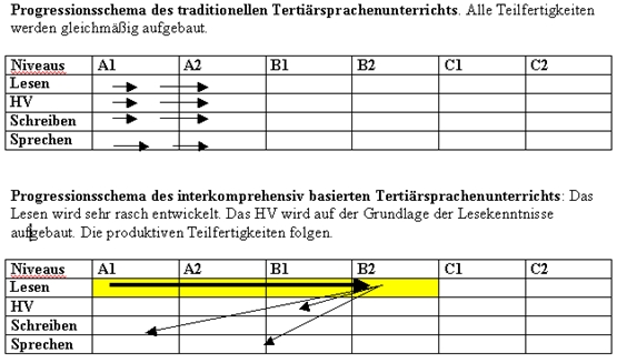 Progressionsschemata