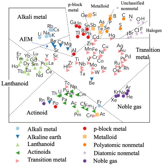 Survey of element distributions in the literature