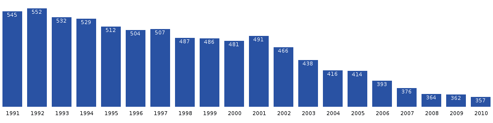 Kangaamiut population dynamics