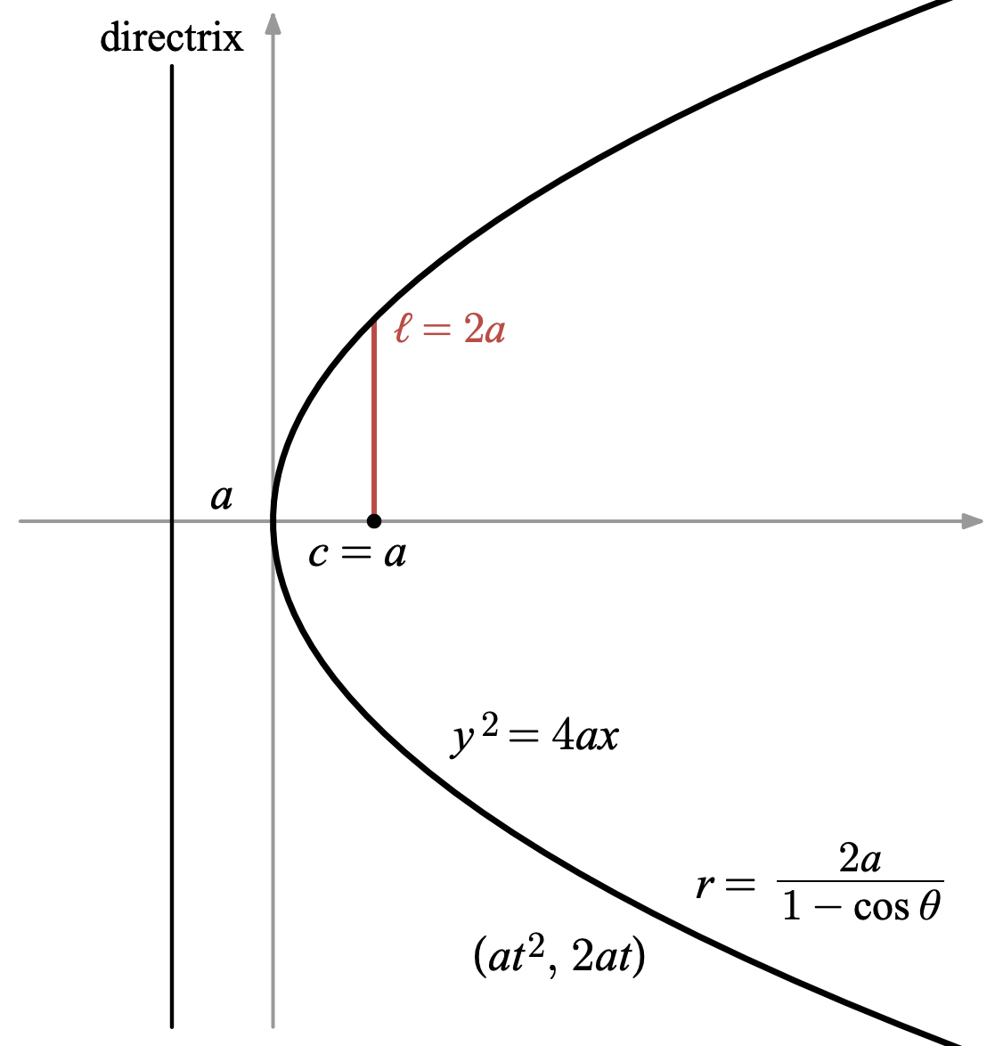 Standard forms of a parabola