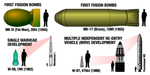 Der W87/Mk21 im Größenvergleich mit anderen US-amerikanischen Nuklearwaffen