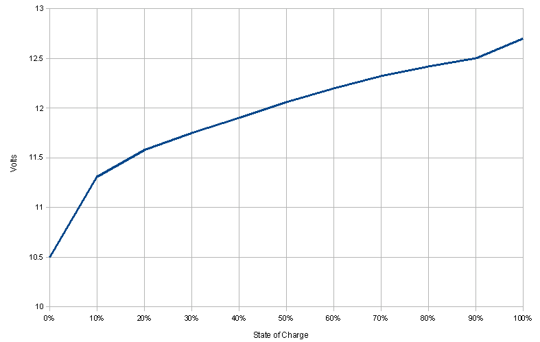 Lead-acid voltage vs SOC