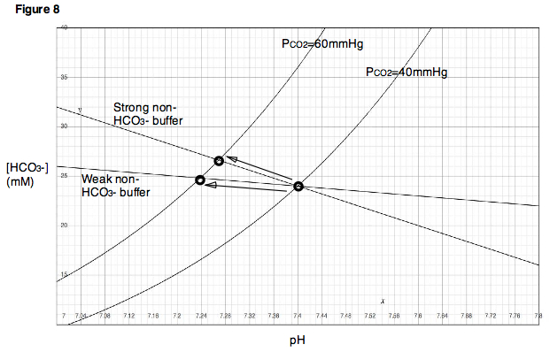 Figure 8. The presence of strong non-bicarbonate buffers results in a buffer line with a steep slope, while the presence of weak non-bicarbonate buffers results in a buffer line with a slope closer to zero.