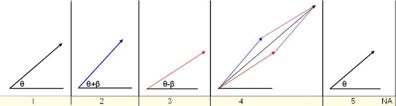 1.Orijinal faz, 2.İlk satırdaki faz, 3.Bir sonraki satırdaki faz, 4.Toplam, 5.Ortalama (genlikte düşme ile birlikte)